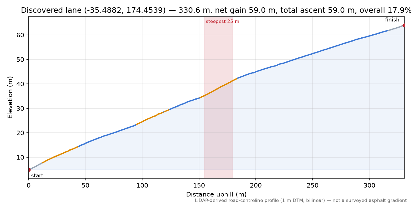 Discovered lane (-35.4882, 174.4539) elevation profile