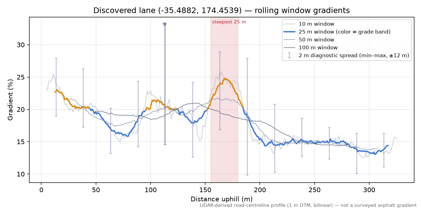 Discovered lane (-35.4882, 174.4539) rolling gradient profile