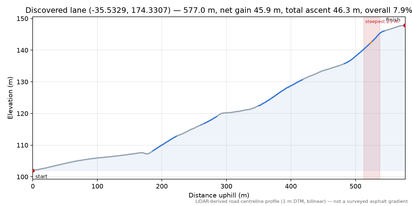 Discovered lane (-35.5329, 174.3307) elevation profile