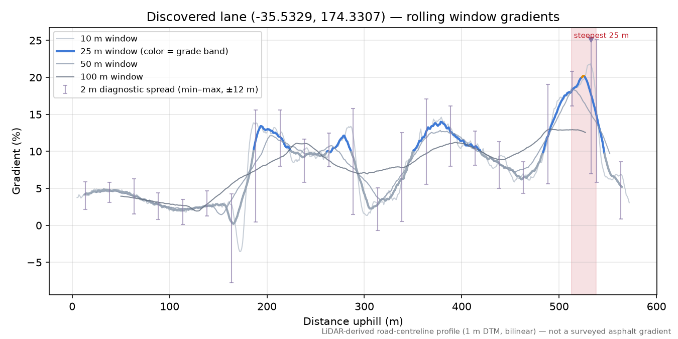 Discovered lane (-35.5329, 174.3307) rolling gradient profile