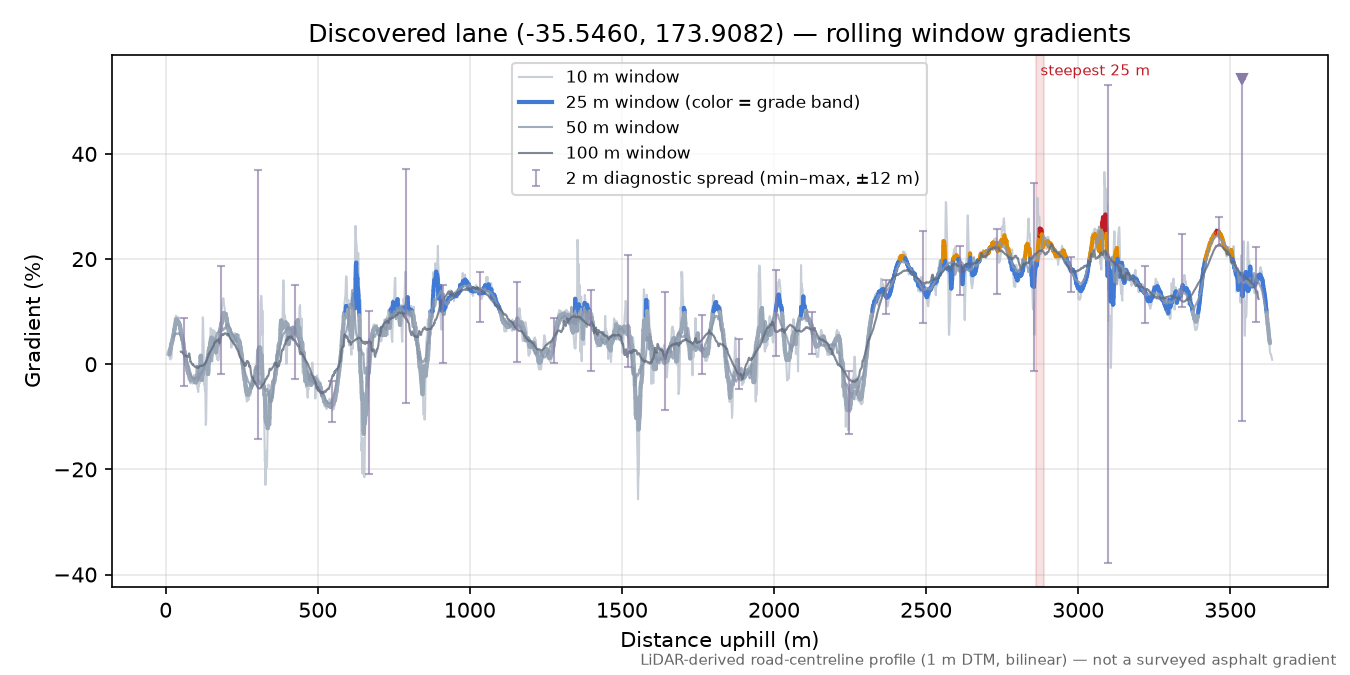 Discovered lane (-35.5460, 173.9082) rolling gradient profile