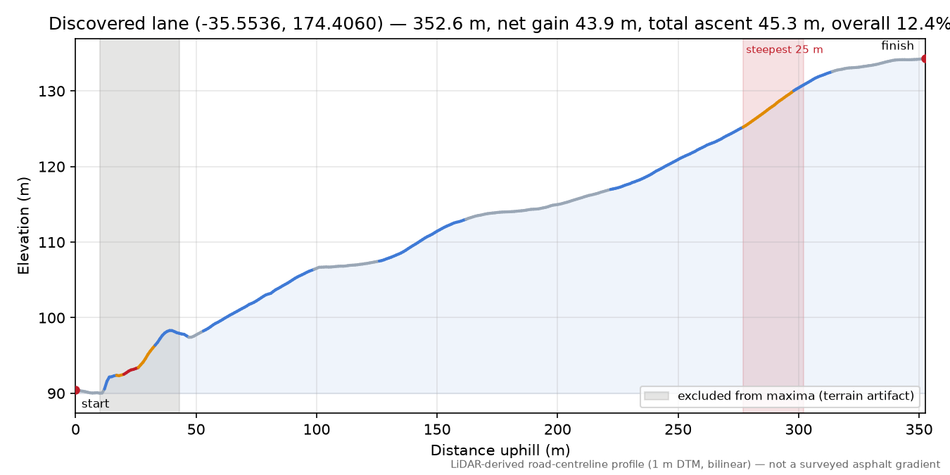 Discovered lane (-35.5536, 174.4060) elevation profile