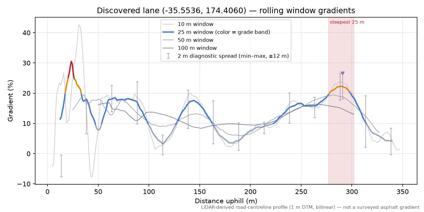 Discovered lane (-35.5536, 174.4060) rolling gradient profile