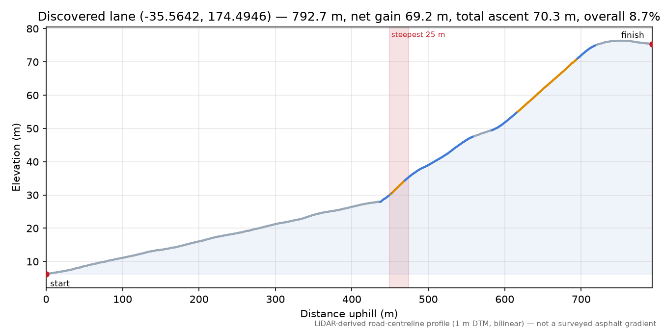 Discovered lane (-35.5642, 174.4946) elevation profile