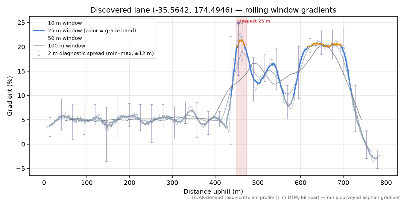 Discovered lane (-35.5642, 174.4946) rolling gradient profile
