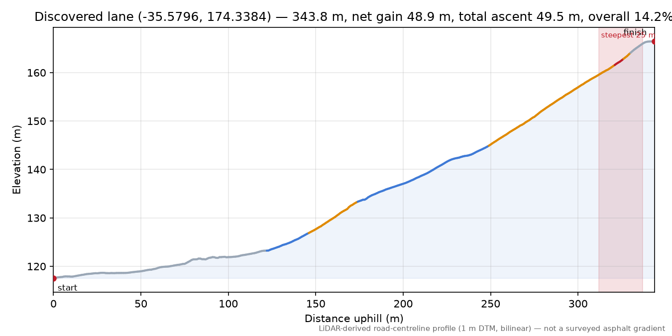 Discovered lane (-35.5796, 174.3384) elevation profile