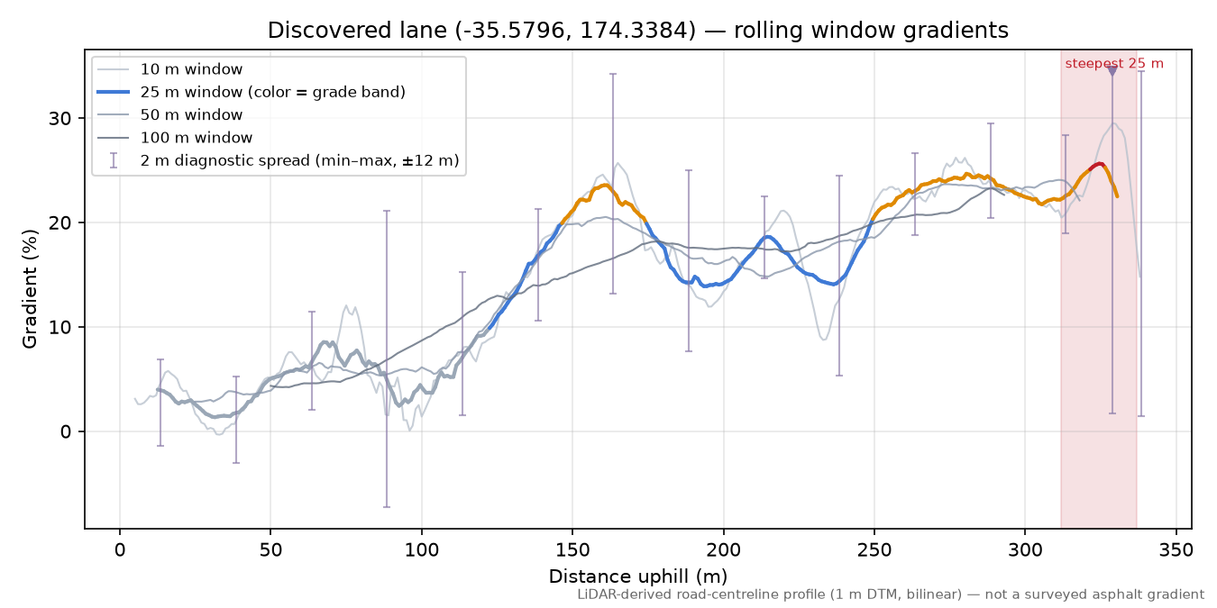 Discovered lane (-35.5796, 174.3384) rolling gradient profile