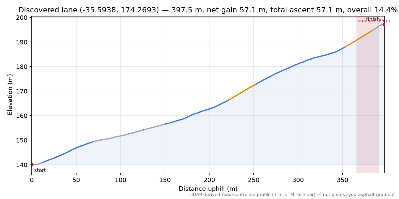 Discovered lane (-35.5938, 174.2693) elevation profile