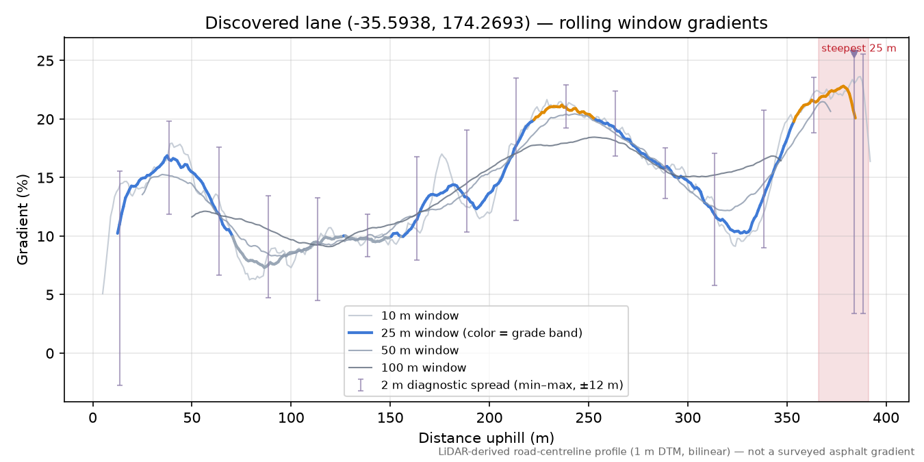 Discovered lane (-35.5938, 174.2693) rolling gradient profile