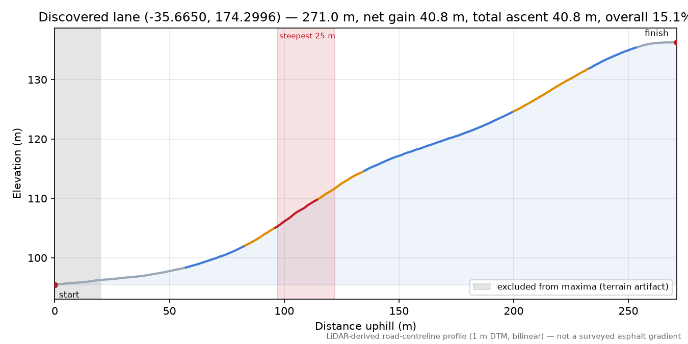 Discovered lane (-35.6650, 174.2996) elevation profile