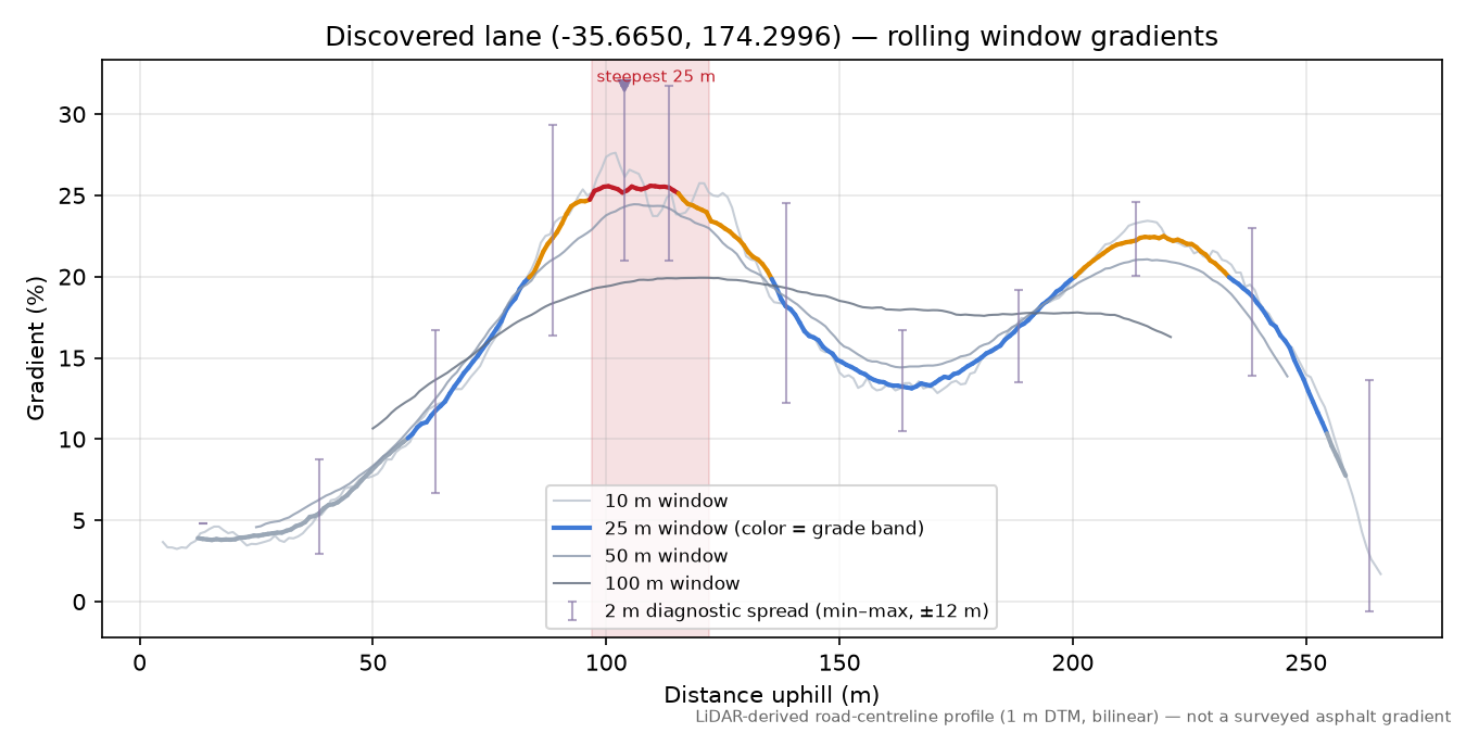 Discovered lane (-35.6650, 174.2996) rolling gradient profile