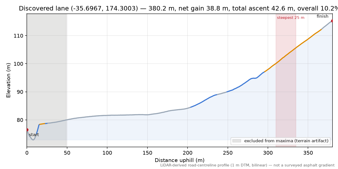 Discovered lane (-35.6967, 174.3003) elevation profile