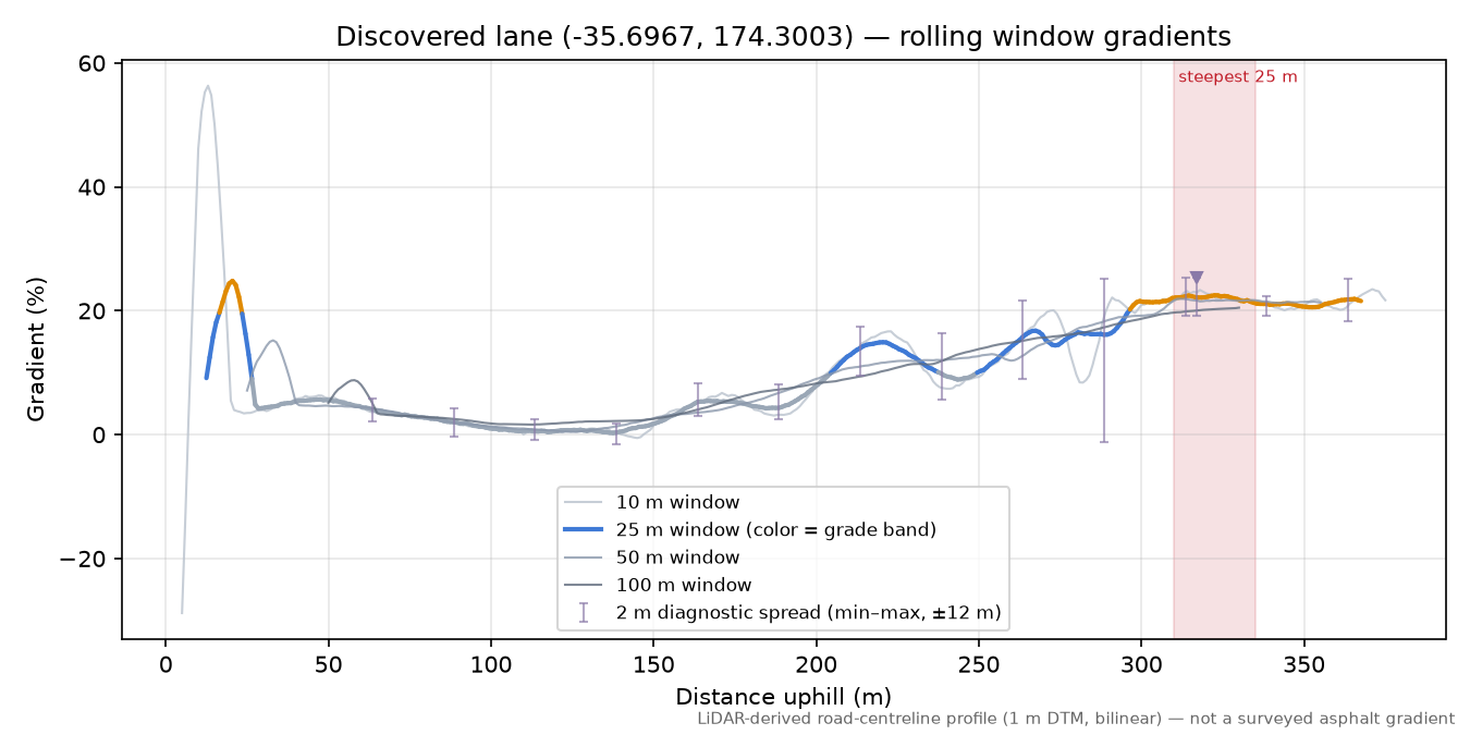 Discovered lane (-35.6967, 174.3003) rolling gradient profile