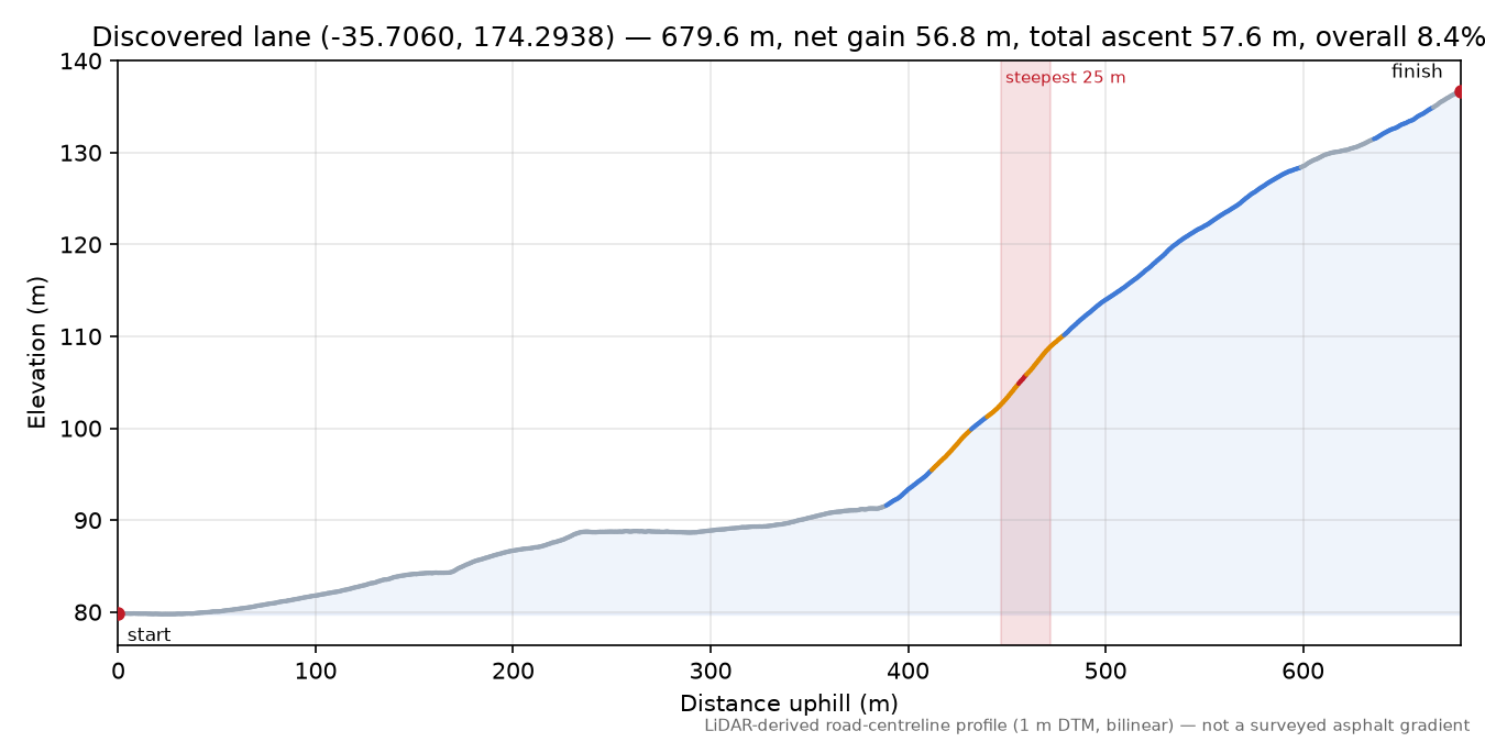 Discovered lane (-35.7060, 174.2938) elevation profile