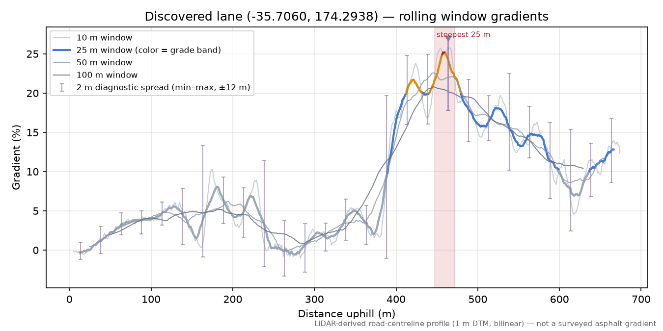 Discovered lane (-35.7060, 174.2938) rolling gradient profile