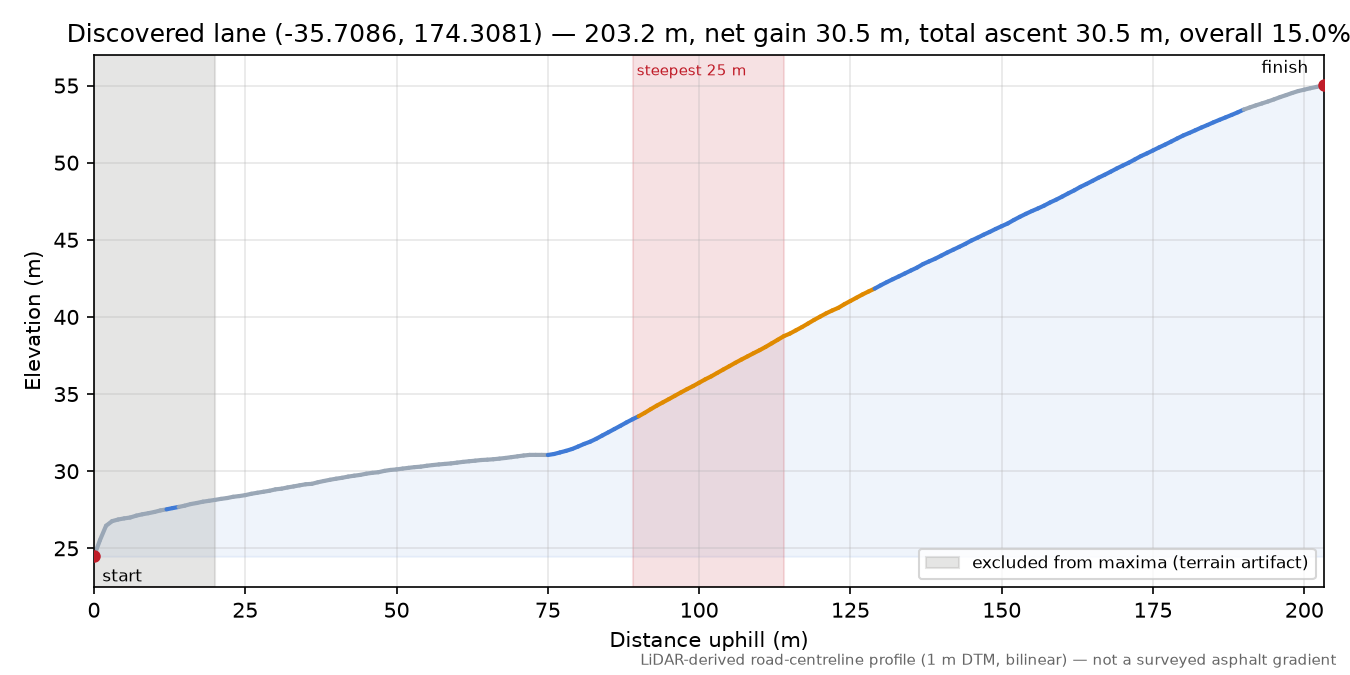 Discovered lane (-35.7086, 174.3081) elevation profile
