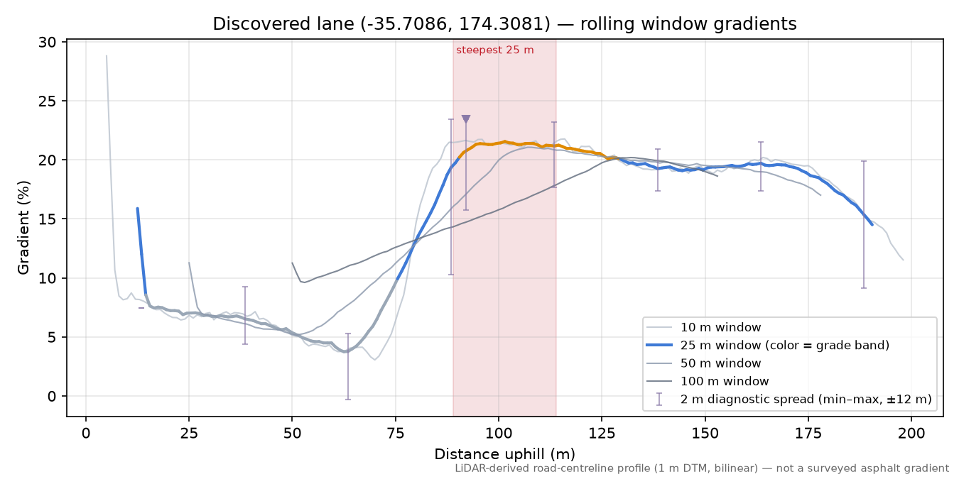 Discovered lane (-35.7086, 174.3081) rolling gradient profile