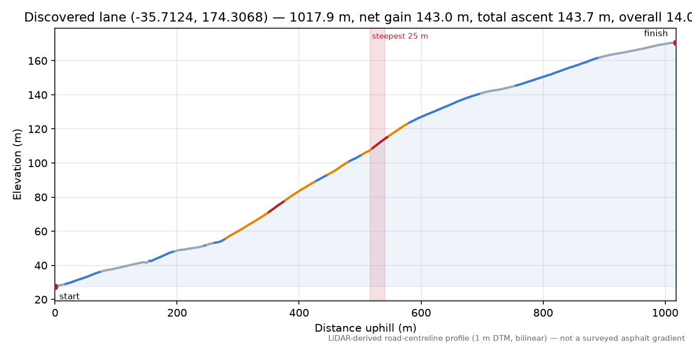 Discovered lane (-35.7124, 174.3068) elevation profile