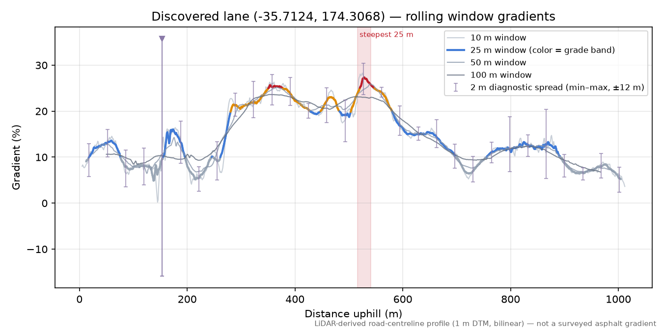 Discovered lane (-35.7124, 174.3068) rolling gradient profile