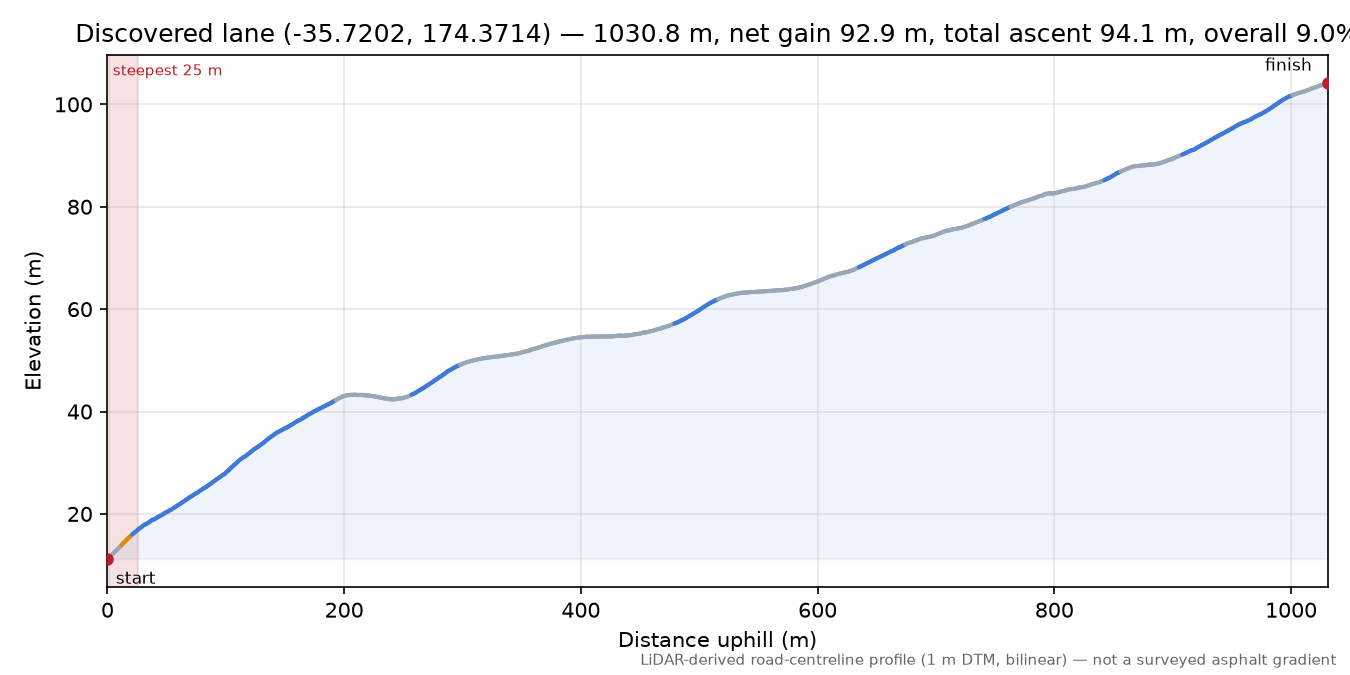 Discovered lane (-35.7202, 174.3714) elevation profile