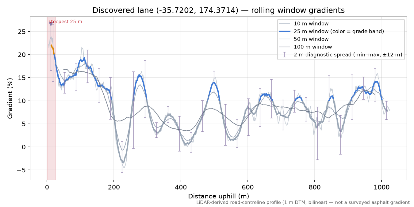 Discovered lane (-35.7202, 174.3714) rolling gradient profile