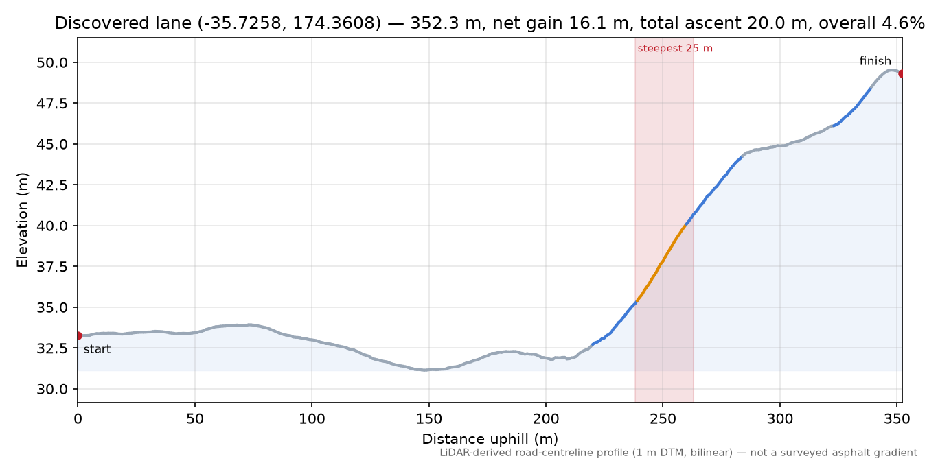 Discovered lane (-35.7258, 174.3608) elevation profile