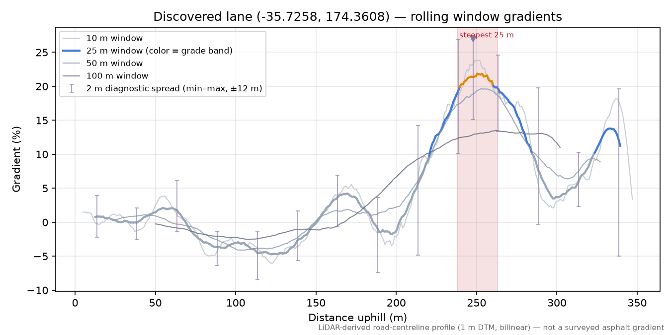 Discovered lane (-35.7258, 174.3608) rolling gradient profile