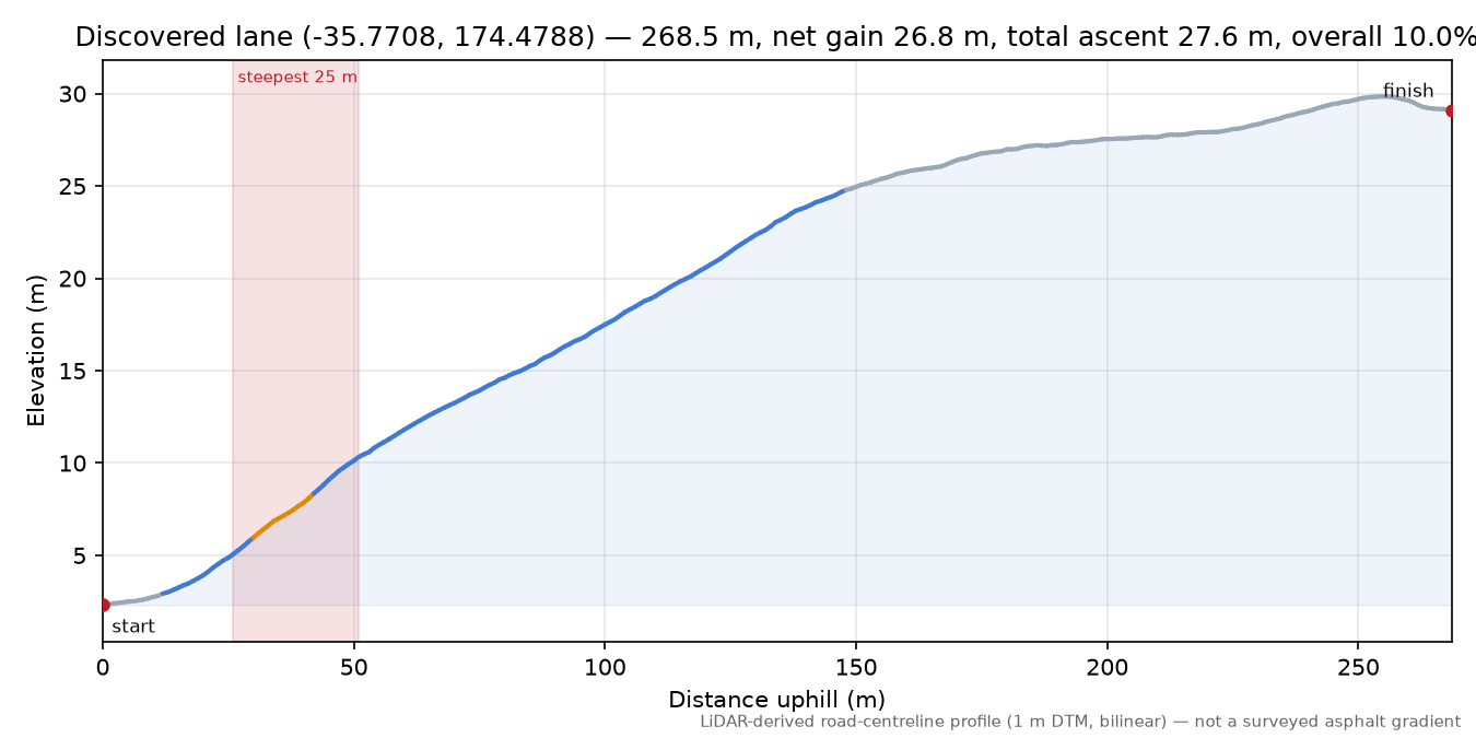 Discovered lane (-35.7708, 174.4788) elevation profile
