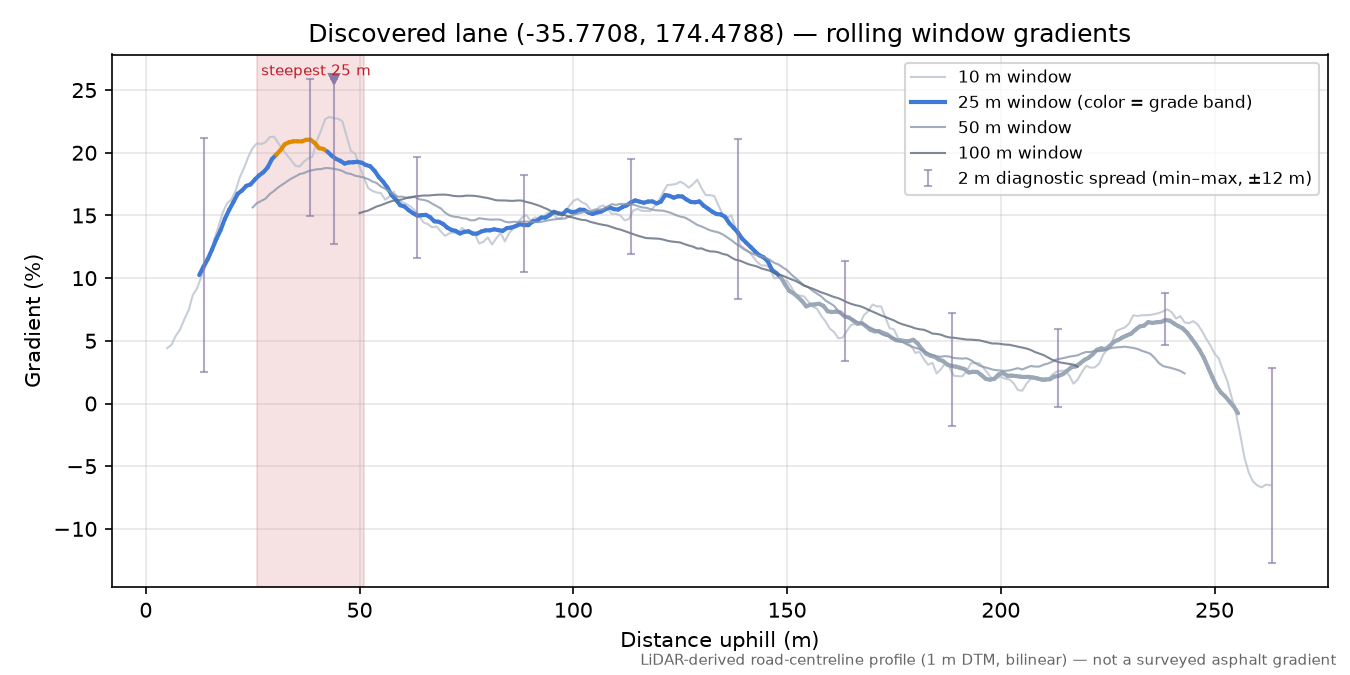 Discovered lane (-35.7708, 174.4788) rolling gradient profile