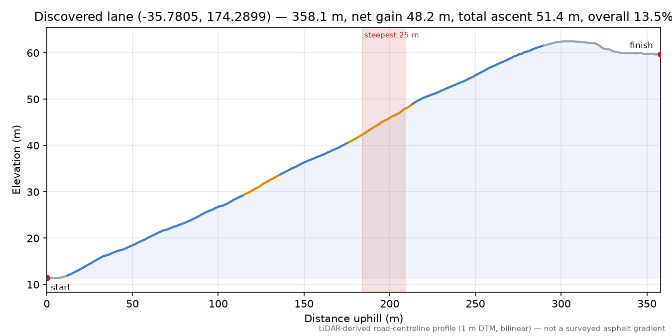 Discovered lane (-35.7805, 174.2899) elevation profile