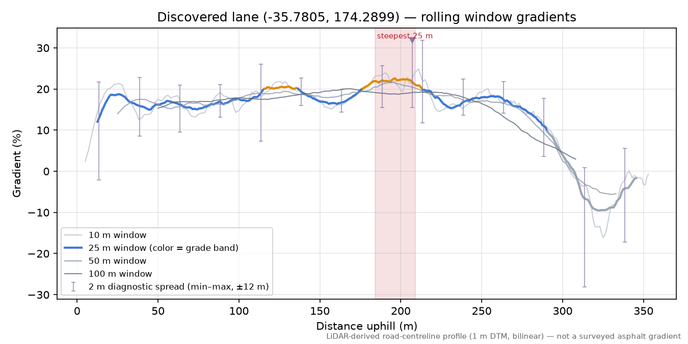 Discovered lane (-35.7805, 174.2899) rolling gradient profile