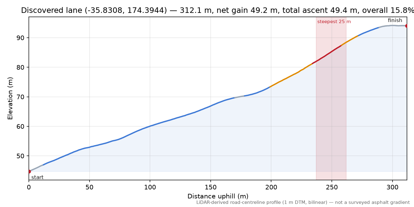 Discovered lane (-35.8308, 174.3944) elevation profile