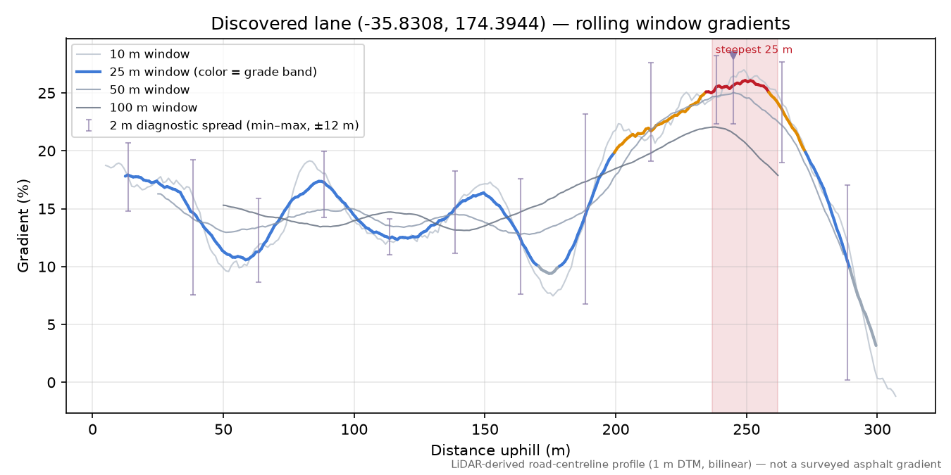 Discovered lane (-35.8308, 174.3944) rolling gradient profile