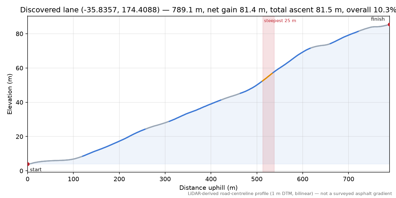 Discovered lane (-35.8357, 174.4088) elevation profile