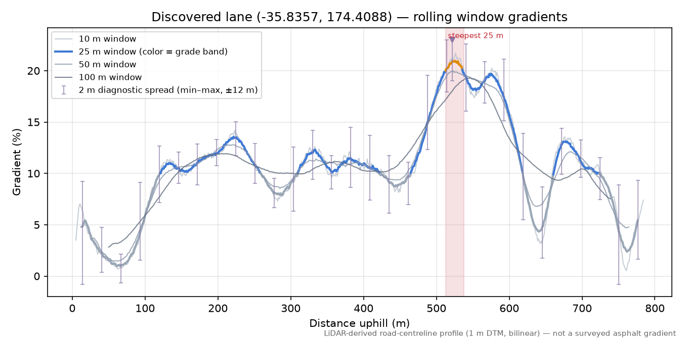 Discovered lane (-35.8357, 174.4088) rolling gradient profile