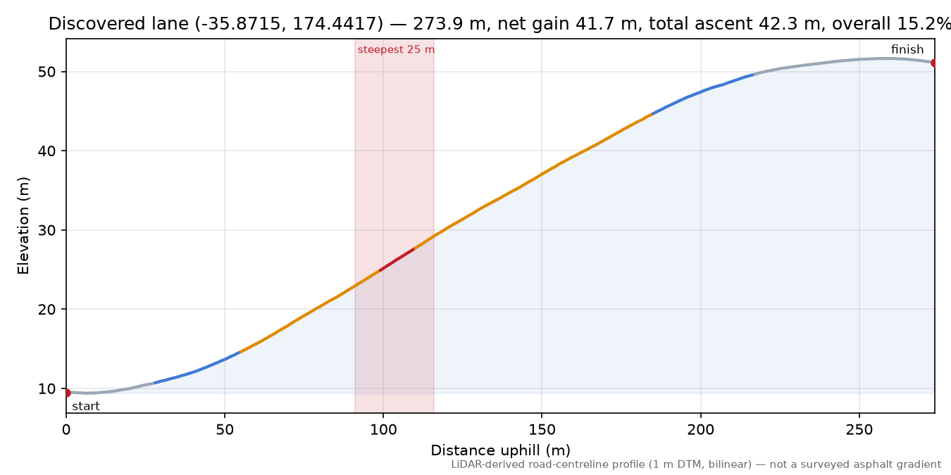 Discovered lane (-35.8715, 174.4417) elevation profile