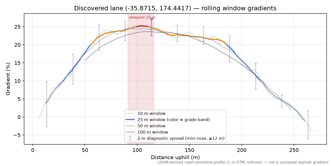 Discovered lane (-35.8715, 174.4417) rolling gradient profile