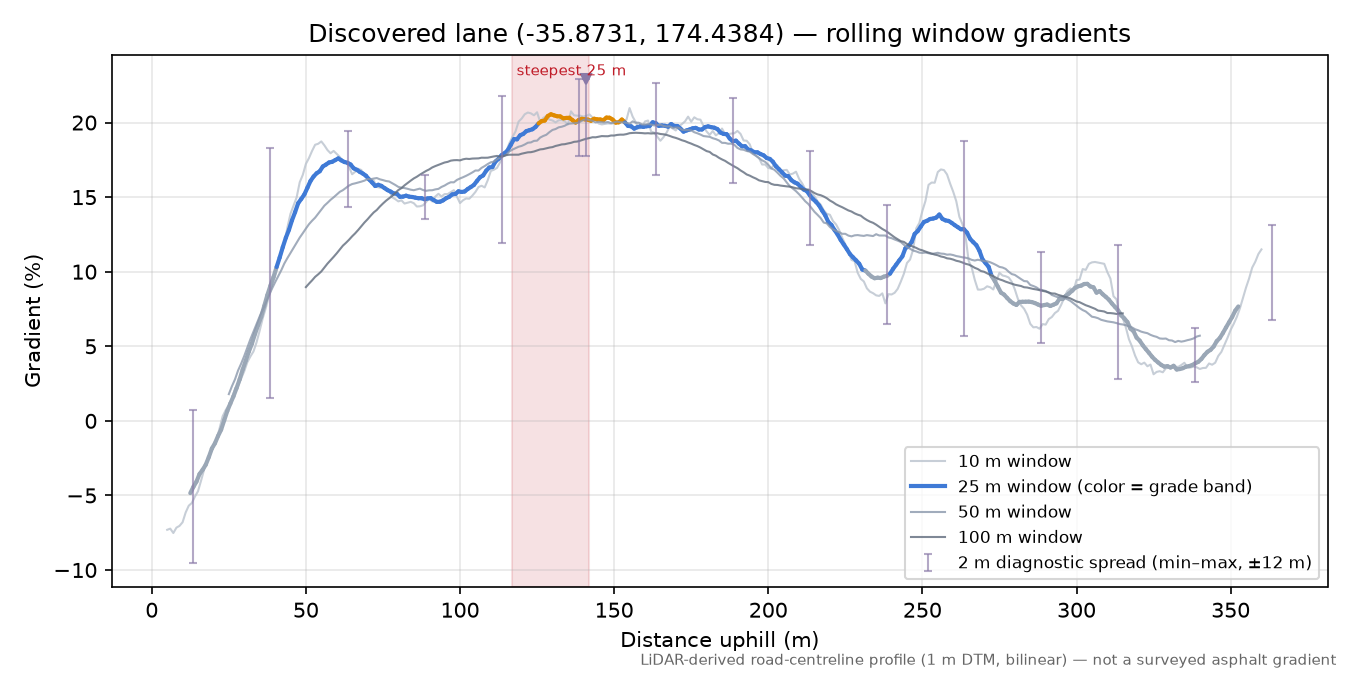 Discovered lane (-35.8731, 174.4384) rolling gradient profile