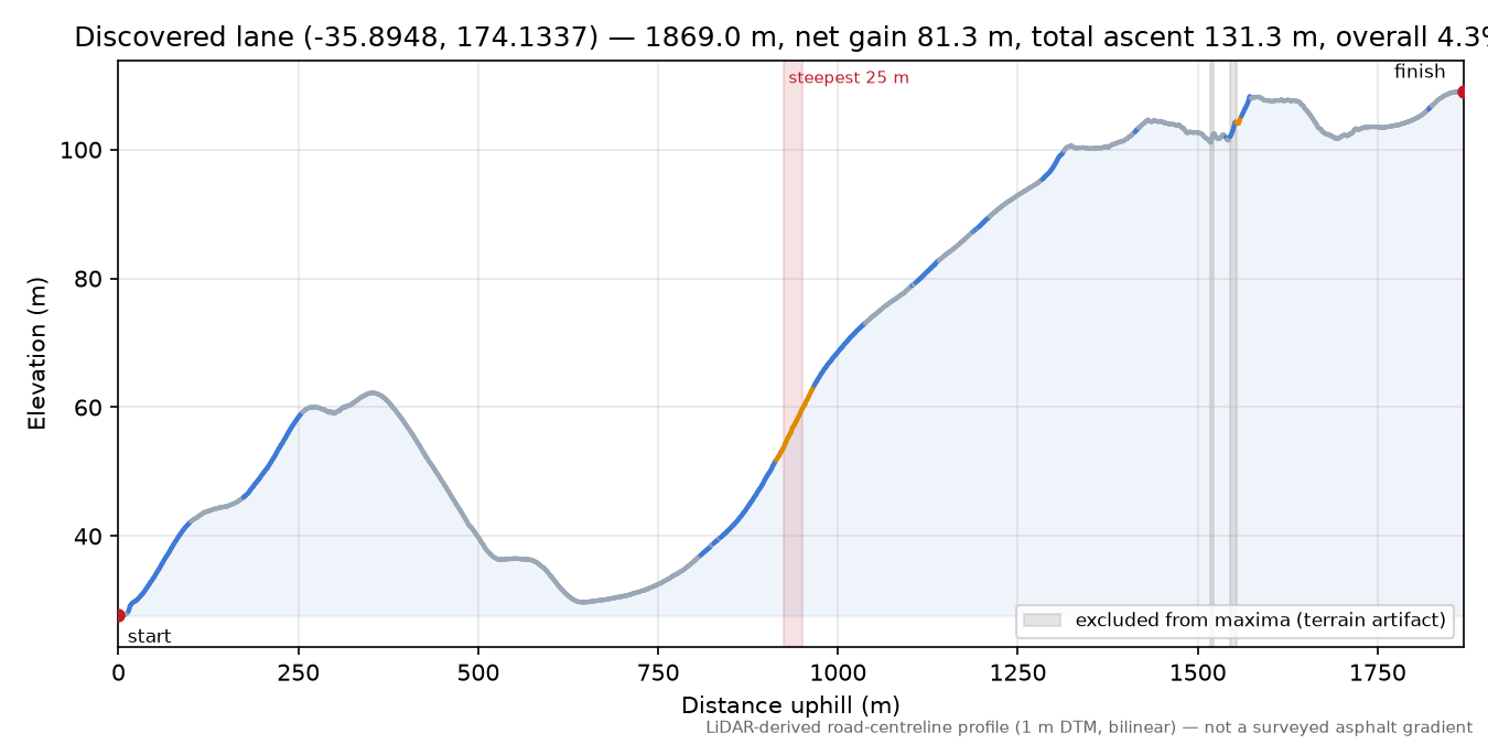 Discovered lane (-35.8948, 174.1337) elevation profile