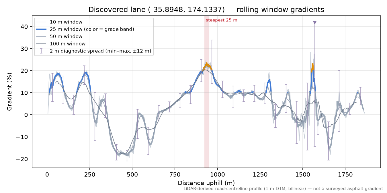 Discovered lane (-35.8948, 174.1337) rolling gradient profile