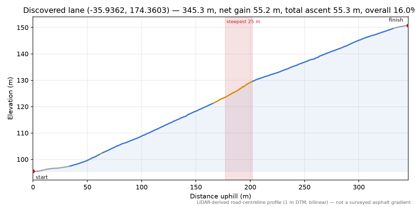 Discovered lane (-35.9362, 174.3603) elevation profile