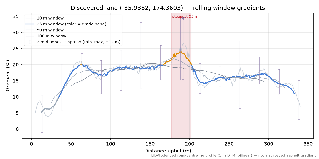 Discovered lane (-35.9362, 174.3603) rolling gradient profile