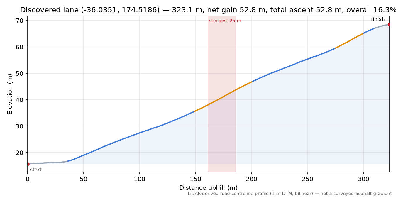 Discovered lane (-36.0351, 174.5186) elevation profile