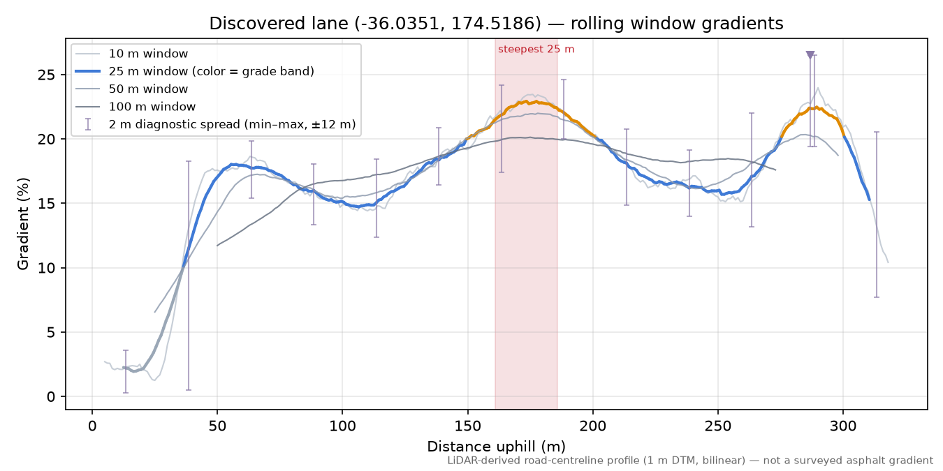 Discovered lane (-36.0351, 174.5186) rolling gradient profile