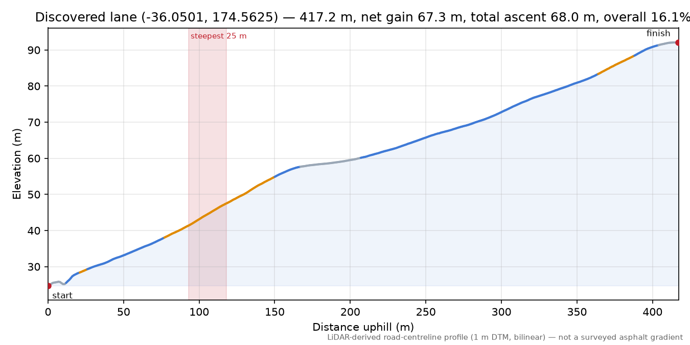 Discovered lane (-36.0501, 174.5625) elevation profile