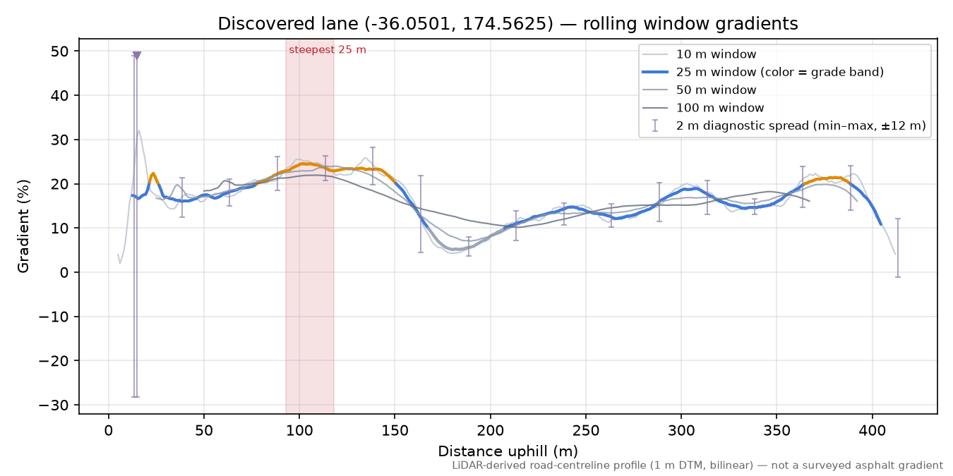 Discovered lane (-36.0501, 174.5625) rolling gradient profile