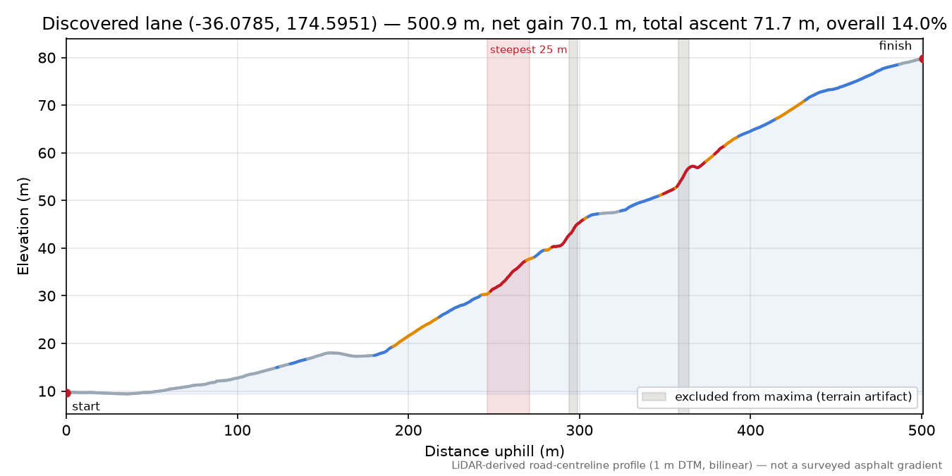 Discovered lane (-36.0785, 174.5951) elevation profile