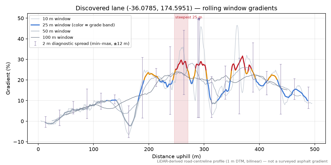 Discovered lane (-36.0785, 174.5951) rolling gradient profile