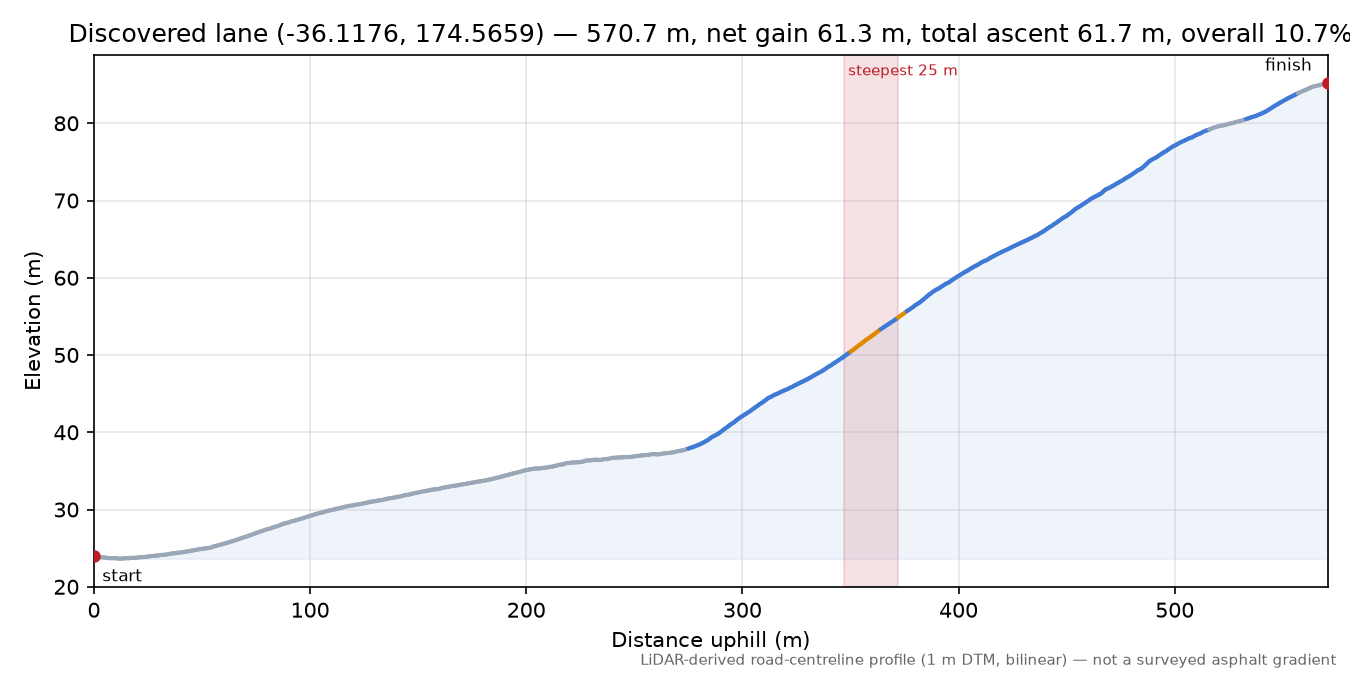 Discovered lane (-36.1176, 174.5659) elevation profile