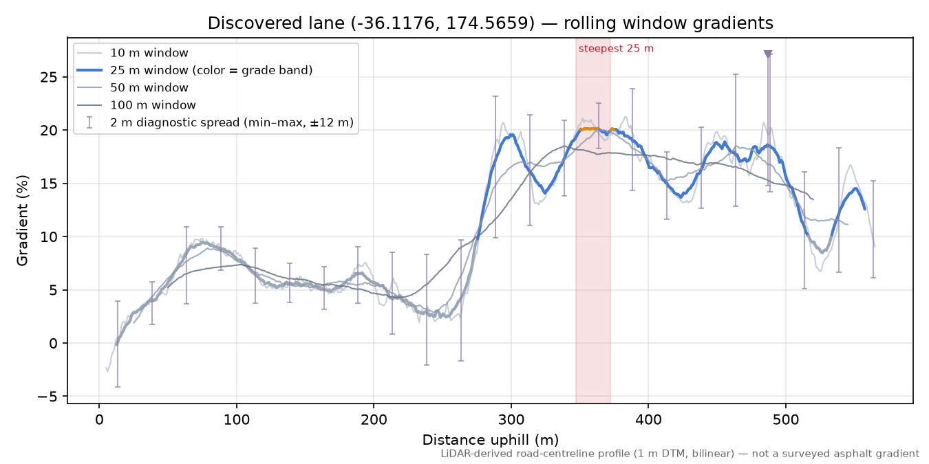 Discovered lane (-36.1176, 174.5659) rolling gradient profile